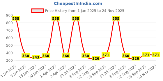 myntra.com iSWEVEN Unisex Beige & Black Abstract Printed Beanie isweven Price History Graph from 1 Jan 2025 to 24 Nov 2025