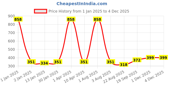 myntra.com iSWEVEN Unisex Beige & Blue Printed Beanie isweven Price History Graph from 1 Jan 2025 to 3 Dec 2025