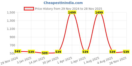 myntra.com iSWEVEN Unisex Black & Blue Beanie isweven Price History Graph from 29 Nov 2024 to 26 Nov 2025