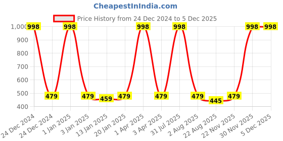 myntra.com iSWEVEN Unisex Black & Blue Printed Baseball Cap isweven Price History Graph from 24 Dec 2024 to 5 Dec 2025