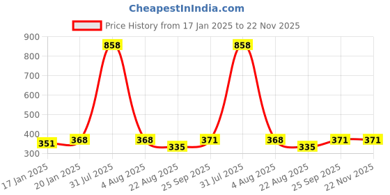 myntra.com iSWEVEN Unisex Black & Blue Printed Beanie isweven Price History Graph from 17 Jan 2025 to 22 Nov 2025