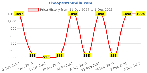 myntra.com iSWEVEN Unisex Black & Gold-Toned Ascot Cap isweven Price History Graph from 31 Dec 2024 to 5 Dec 2025