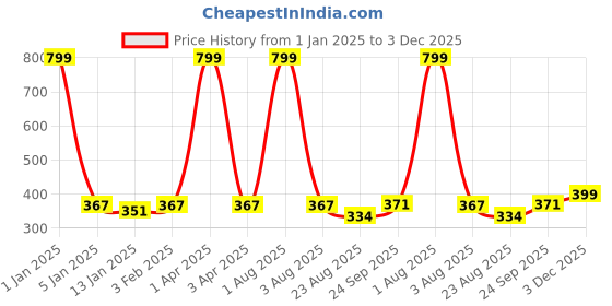 myntra.com iSWEVEN Unisex Black & Green Printed Cotton Beanie isweven Price History Graph from 1 Jan 2025 to 3 Dec 2025