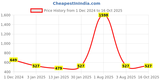 myntra.com iSWEVEN Unisex Black & Grey Beanie isweven Price History Graph from 1 Dec 2024 to 16 Oct 2025