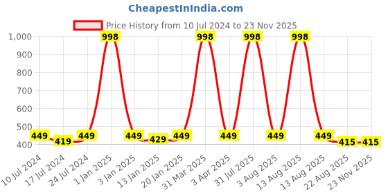 myntra.com iSWEVEN Unisex Black & Grey Embroidered Snapback Cap isweven Price History Graph from 10 Jul 2024 to 22 Nov 2025