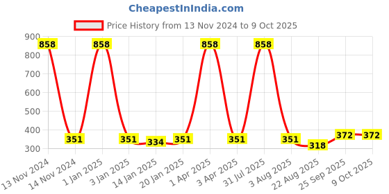 myntra.com iSWEVEN Unisex Black & Grey Printed Beanie isweven Price History Graph from 13 Nov 2024 to 8 Oct 2025