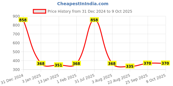 myntra.com iSWEVEN Unisex Black & Grey Printed Beanie isweven Price History Graph from 31 Dec 2024 to 8 Oct 2025