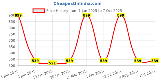 myntra.com iSWEVEN Unisex Black & Grey Printed Beanie  and Skull Cap pack of 2 isweven Price History Graph from 1 Jan 2025 to 7 Oct 2025