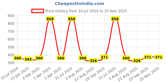 myntra.com iSWEVEN Unisex Black & Grey Printed Cotton Beanie isweven Price History Graph from 10 Jul 2024 to 24 Nov 2025