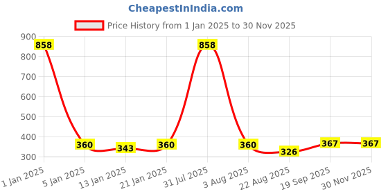 myntra.com iSWEVEN Unisex Black & Grey Printed Cotton Beanie isweven Price History Graph from 1 Jan 2025 to 29 Nov 2025