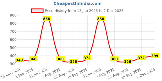 myntra.com iSWEVEN Unisex Black & Grey Printed Cotton Beanie isweven Price History Graph from 13 Jan 2025 to 2 Dec 2025