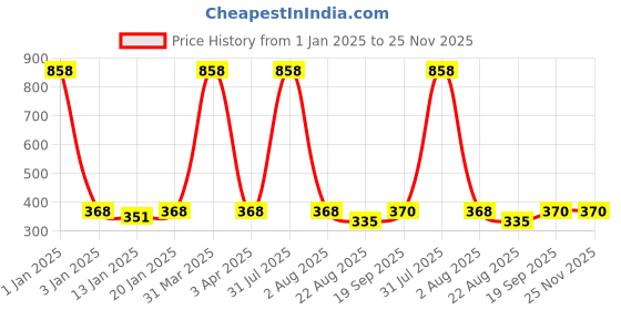 myntra.com iSWEVEN Unisex Black & Grey Printed Cotton Beanie Cap isweven Price History Graph from 1 Jan 2025 to 25 Nov 2025