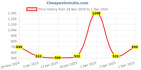myntra.com iSWEVEN Unisex Black & Grey Woolen Beanie with Neck Warmer Scarf isweven Price History Graph from 28 Nov 2024 to 1 Dec 2025