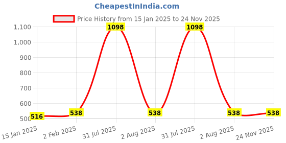 myntra.com iSWEVEN Unisex Black & White Ascot Cap isweven Price History Graph from 15 Jan 2025 to 24 Nov 2025