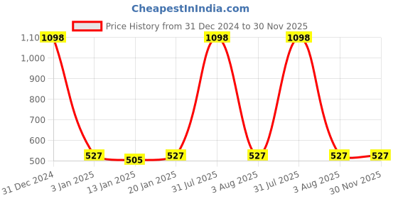 myntra.com iSWEVEN Unisex Black & White Ascot Cap isweven Price History Graph from 31 Dec 2024 to 30 Nov 2025