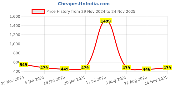 myntra.com iSWEVEN Unisex Black & White Beanie isweven Price History Graph from 29 Nov 2024 to 24 Nov 2025