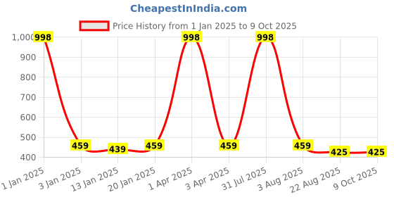 myntra.com iSWEVEN Unisex Black & White Checked Adjustable Snapback Cap isweven Price History Graph from 1 Jan 2025 to 8 Oct 2025