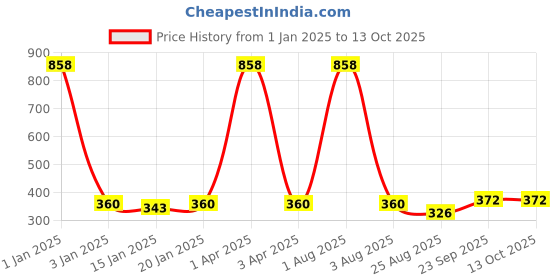 myntra.com iSWEVEN Unisex Black & White Printed Beanie isweven Price History Graph from 1 Jan 2025 to 13 Oct 2025