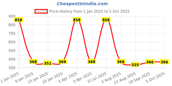 myntra.com iSWEVEN Unisex Black & White Printed Beanie Cap isweven Price History Graph from 1 Jan 2025 to 4 Oct 2025