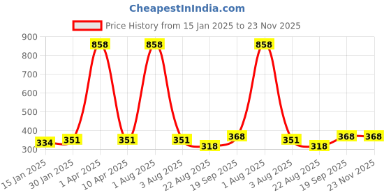 myntra.com iSWEVEN Unisex Black & White Printed Cotton Beanie isweven Price History Graph from 15 Jan 2025 to 23 Nov 2025