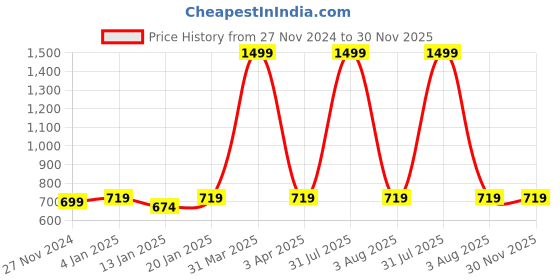 myntra.com iSWEVEN Unisex Black Beanie isweven Price History Graph from 27 Nov 2024 to 30 Nov 2025