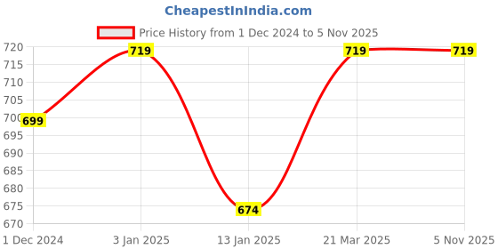 myntra.com iSWEVEN Unisex Black Beanie isweven Price History Graph from 1 Dec 2024 to 4 Nov 2025