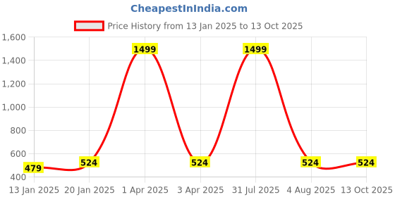 myntra.com iSWEVEN Unisex Black Beanie isweven Price History Graph from 13 Jan 2025 to 12 Oct 2025