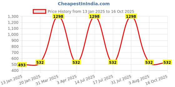 myntra.com iSWEVEN Unisex Black Beanie isweven Price History Graph from 13 Jan 2025 to 15 Oct 2025