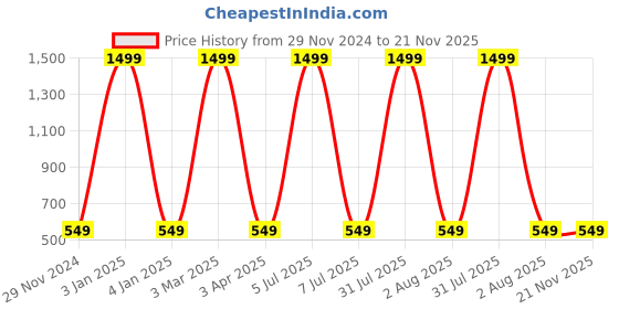 myntra.com iSWEVEN Unisex Black Beanie isweven Price History Graph from 29 Nov 2024 to 20 Nov 2025
