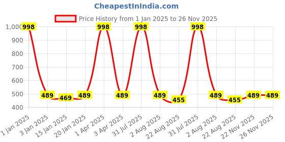 myntra.com iSWEVEN Unisex Black Printed Baseball Cap isweven Price History Graph from 1 Jan 2025 to 25 Nov 2025