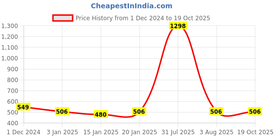 myntra.com iSWEVEN Unisex Black Printed Beanie isweven Price History Graph from 1 Dec 2024 to 17 Oct 2025