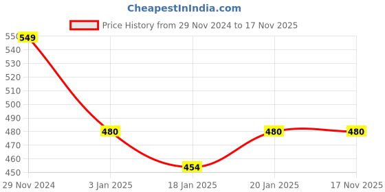 myntra.com iSWEVEN Unisex Black Self-Design Beanie isweven Price History Graph from 29 Nov 2024 to 16 Nov 2025