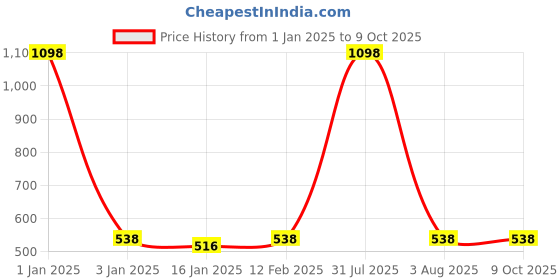 myntra.com iSWEVEN Unisex Black Self Design Visor Cap isweven Price History Graph from 1 Jan 2025 to 9 Oct 2025