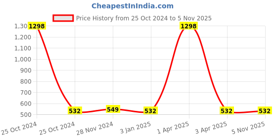 myntra.com iSWEVEN Unisex Black Self-Design Woven Expandable Beanie isweven Price History Graph from 25 Oct 2024 to 4 Nov 2025