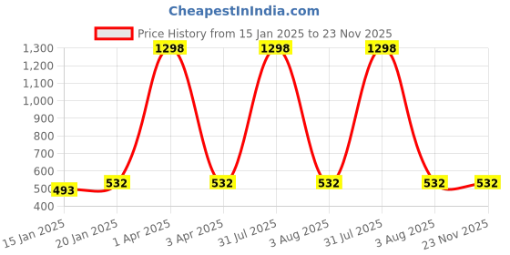 myntra.com iSWEVEN Unisex Black Wool Beanie isweven Price History Graph from 15 Jan 2025 to 23 Nov 2025