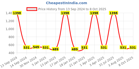 myntra.com iSWEVEN Unisex Black Wool Beanie isweven Price History Graph from 13 Sep 2024 to 8 Oct 2025