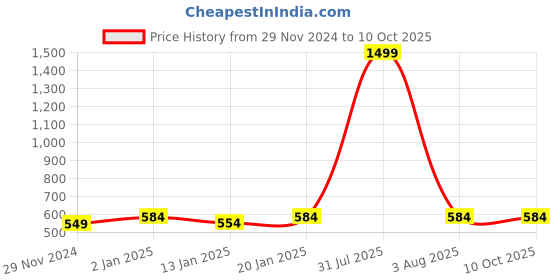 myntra.com iSWEVEN Unisex Black Woollen Beanie isweven Price History Graph from 29 Nov 2024 to 10 Oct 2025