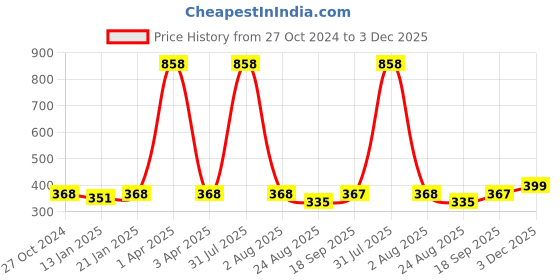 myntra.com iSWEVEN Unisex Blue & Brown Printed Beanie isweven Price History Graph from 27 Oct 2024 to 3 Dec 2025