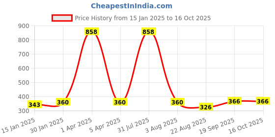 myntra.com iSWEVEN Unisex Blue & Grey Printed Beanie isweven Price History Graph from 15 Jan 2025 to 15 Oct 2025