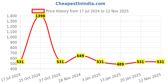 myntra.com iSWEVEN Unisex Blue & Grey Solid Woven Expandable Visor Cap isweven Price History Graph from 17 Jul 2024 to 12 Nov 2025
