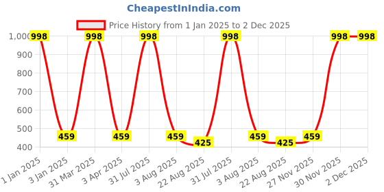 myntra.com iSWEVEN Unisex Blue & Pink Embroidered Adjustable Snapback Cap isweven Price History Graph from 1 Jan 2025 to 2 Dec 2025