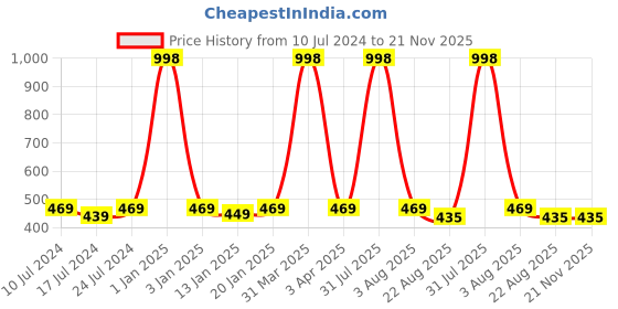 myntra.com iSWEVEN Unisex Blue & Red Embroidered Adjustable Snapback Cap isweven Price History Graph from 10 Jul 2024 to 21 Nov 2025