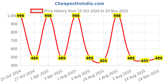 myntra.com iSWEVEN Unisex Blue & White Printed Baseball Cap isweven Price History Graph from 25 Oct 2024 to 24 Nov 2025
