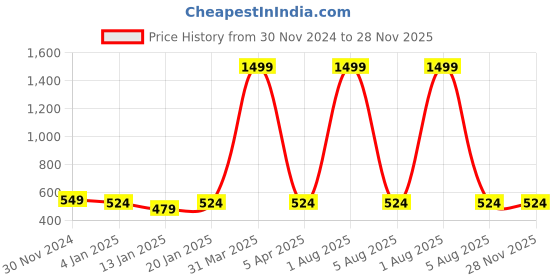 myntra.com iSWEVEN Unisex Blue Beanie isweven Price History Graph from 30 Nov 2024 to 28 Nov 2025