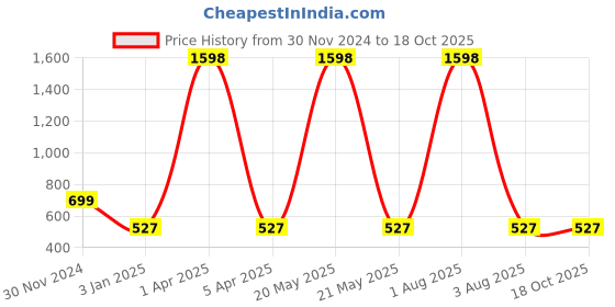 myntra.com iSWEVEN Unisex Blue Beanie isweven Price History Graph from 30 Nov 2024 to 18 Oct 2025