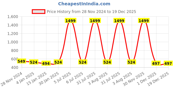 myntra.com iSWEVEN Unisex Blue Beanie isweven Price History Graph from 28 Nov 2024 to 19 Dec 2025