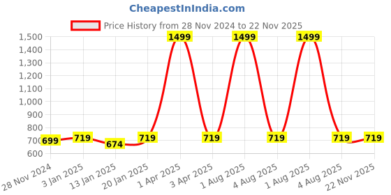 myntra.com iSWEVEN Unisex Blue Beanie isweven Price History Graph from 28 Nov 2024 to 22 Nov 2025