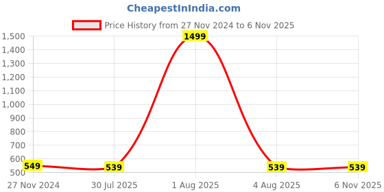 myntra.com iSWEVEN Unisex Blue Beanie isweven Price History Graph from 27 Nov 2024 to 6 Nov 2025