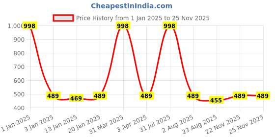 myntra.com iSWEVEN Unisex Blue Printed Ascot Cap isweven Price History Graph from 1 Jan 2025 to 24 Nov 2025