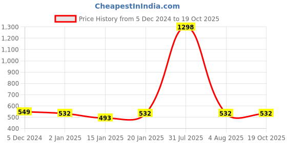 myntra.com iSWEVEN Unisex Blue Self-Design Woven Expandable Beanie isweven Price History Graph from 5 Dec 2024 to 17 Oct 2025